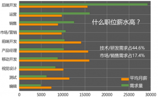 薪酬分析数据分析，薪酬分析