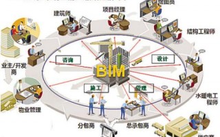 bim技术经理，bim技术经理高端研修班