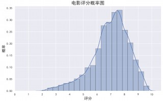 电影 数据分析，电影数据分析与可视化