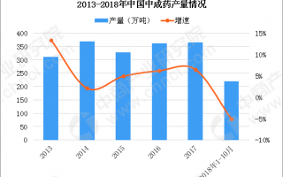 医药销售数据分析，医药销售数据分析ppt